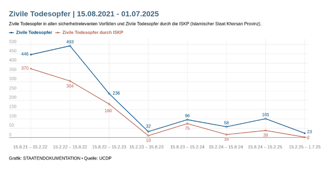 Zivile Todesopfer zwischen 15.8.2021 und 1.7.2025 laut UCDP