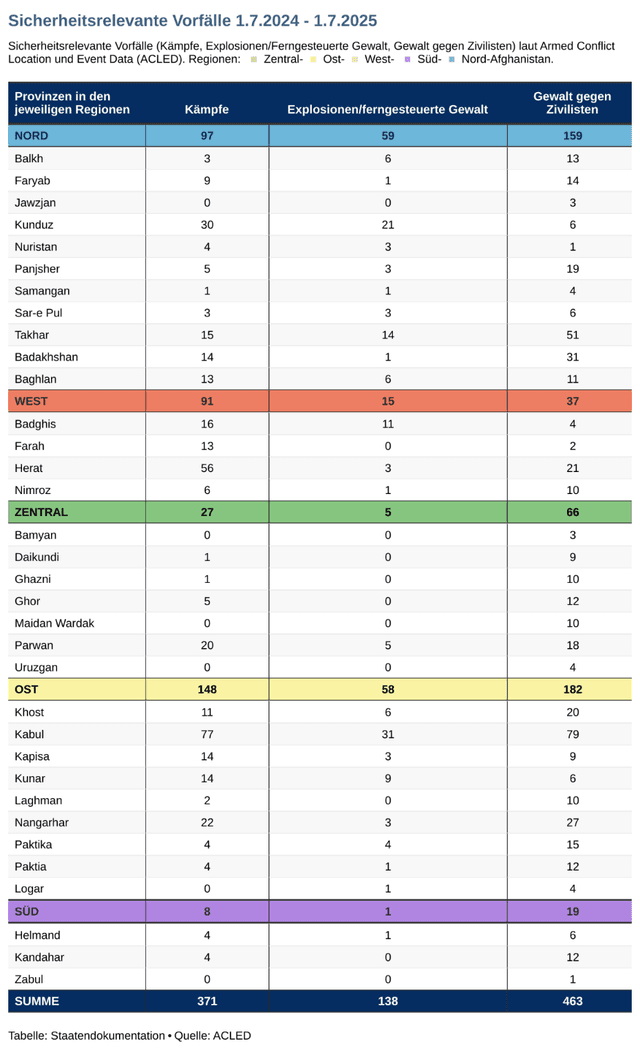 Sicherheitsrelevante Vörfälle je Provinz in Afghanistan zwischen Juli 2024 und Jui 2025