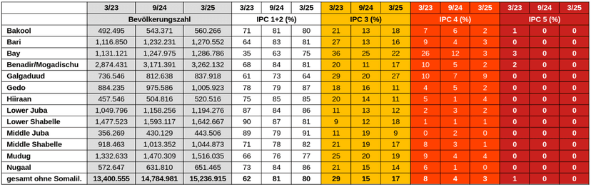 Das Bild zeigt eine Tabelle mit der Verteilung der IPC-Stufen auf die somalischen Regionen (bevölkerungsanteilig)