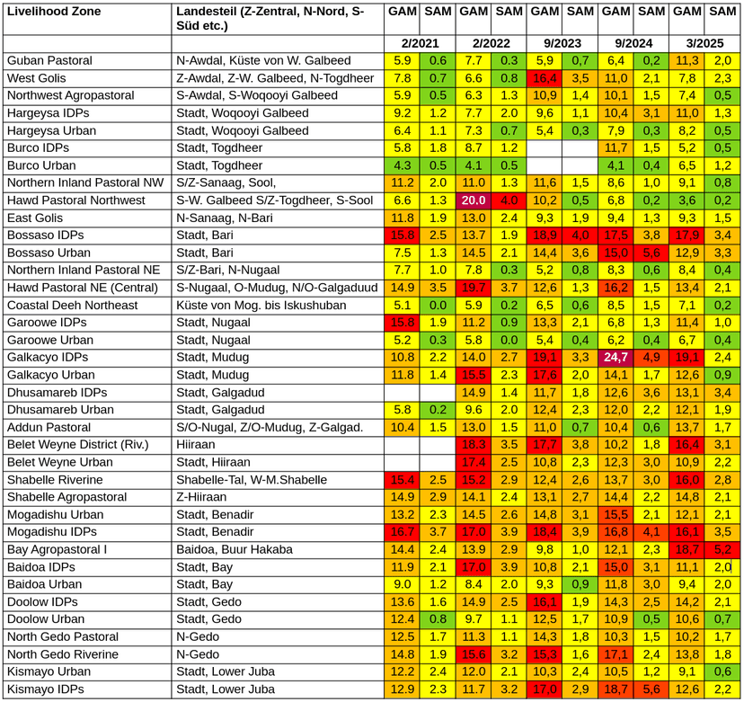 Das Bild zeigt eine Tabelle. Diese präsentiert die Zahlen für den Zeitraum Feber 2021 bis März 2025 zur Situation hinsichtlich Unterernährung bei unter Fünfjährigen [GAM = akute Unterernährung; SAM = schwere akute Unterernährung]: