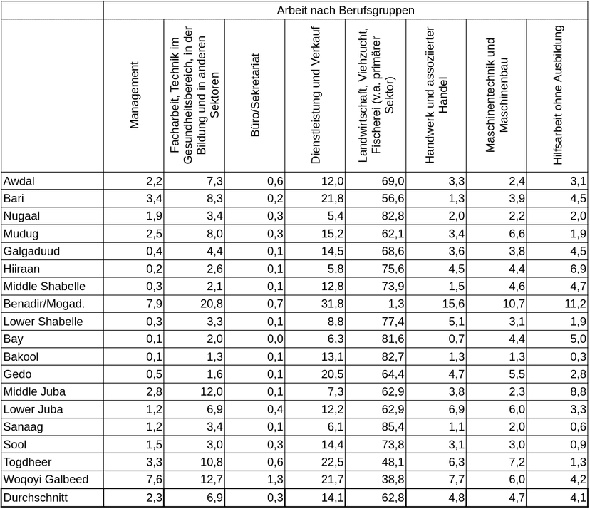 Arbeit nach Berufsgruppen
