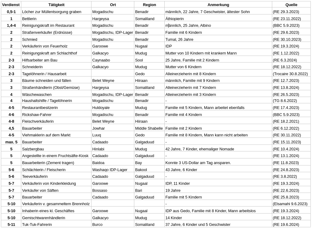 Beispiele für Tageseinkommen