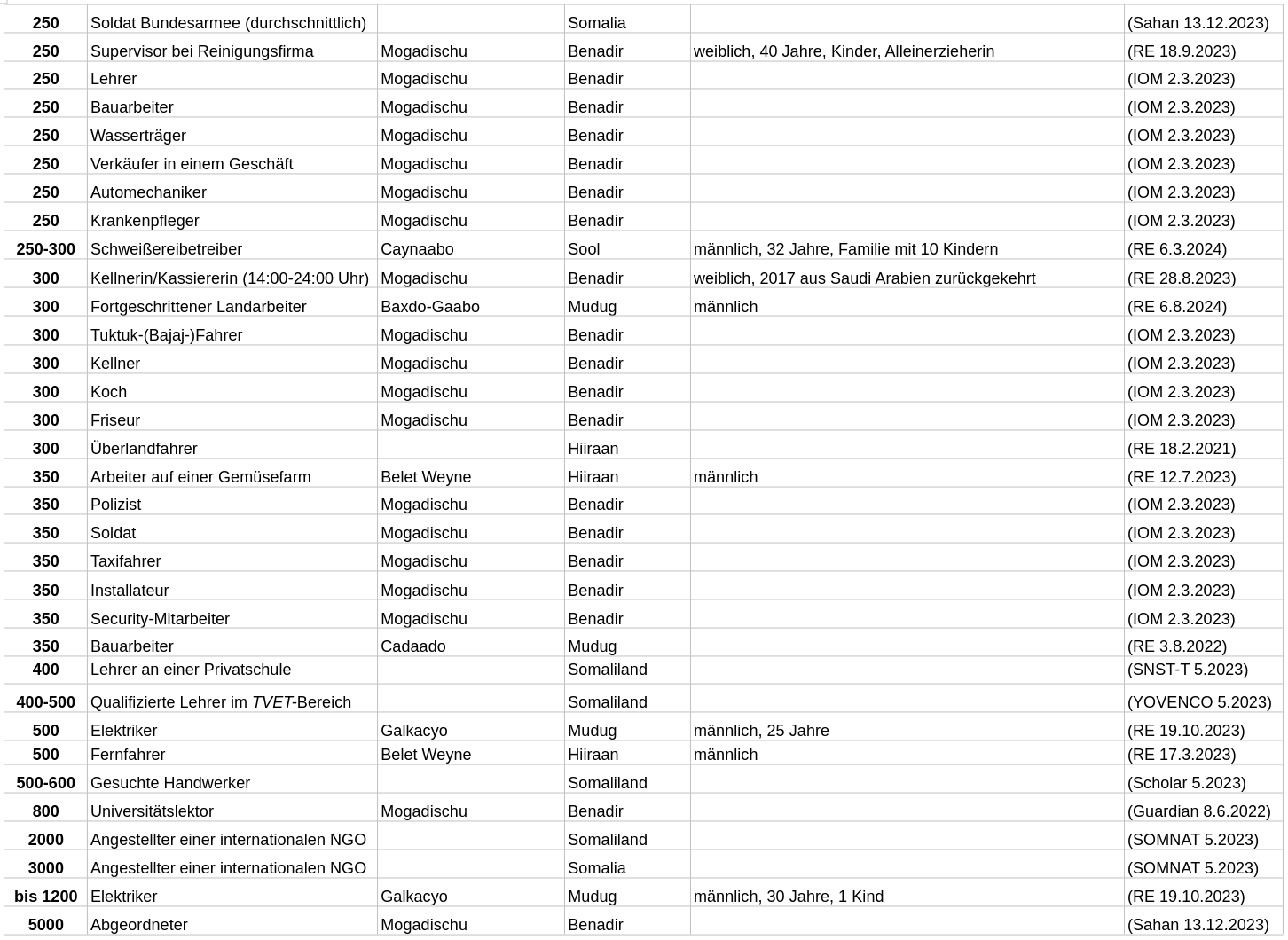 Einkommensbeispiele, Verdienst monatlich