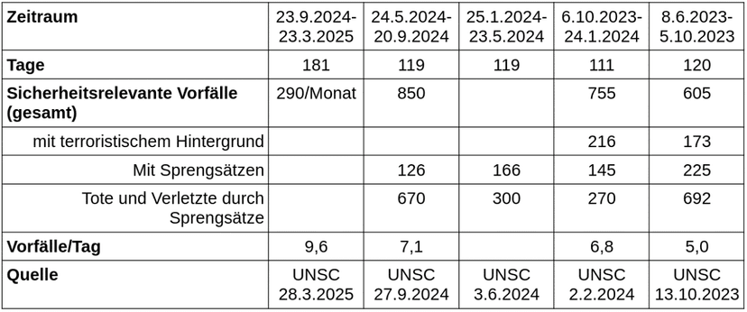 Sicherheitsrelevante Vorfälle in unterschiedlichen Berichten der VN