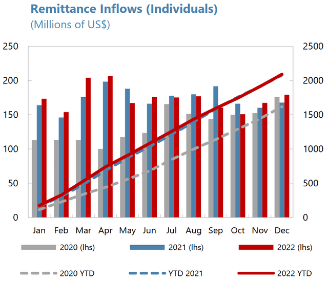 Entwicklung von Remissen von 2020-2022