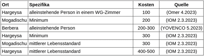 Lebenshaltungskosten nach Angabe unterschiedlicher Quellen
