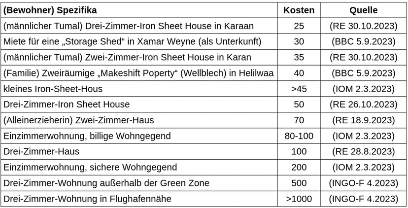 Mietpreise unterschiedlicher Kategorien in Mogadischu