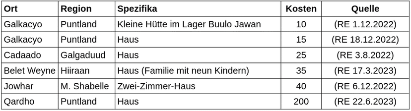 Anekdotische Mietpreise in mehreren Städten