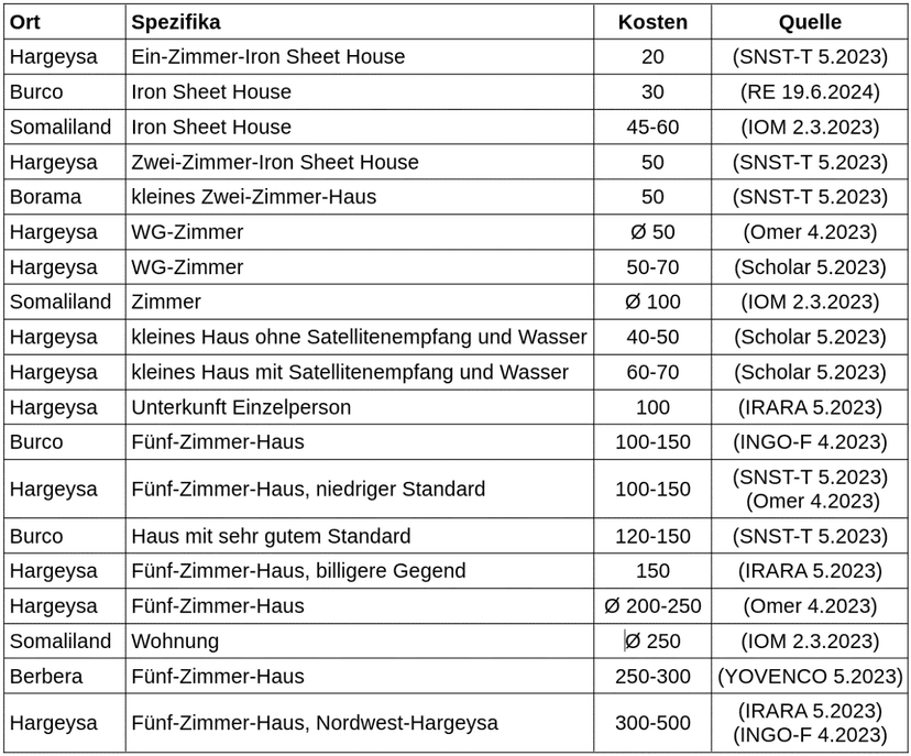 Mietkosten unterschiedlicher Kategorien in Somaliland