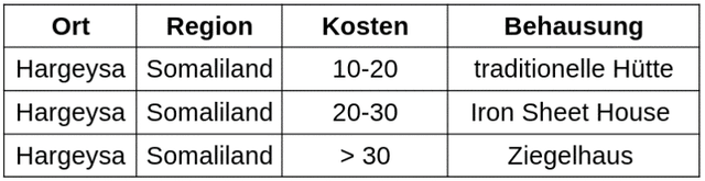 Kosten für unterschiedliche Behausungen auf Pachtgrund in Hargeysa