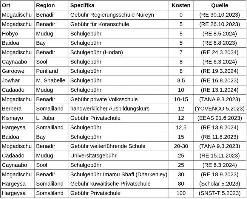 Schul- und Bildungskosten in unterschiedlichen Städten (Beispiele)