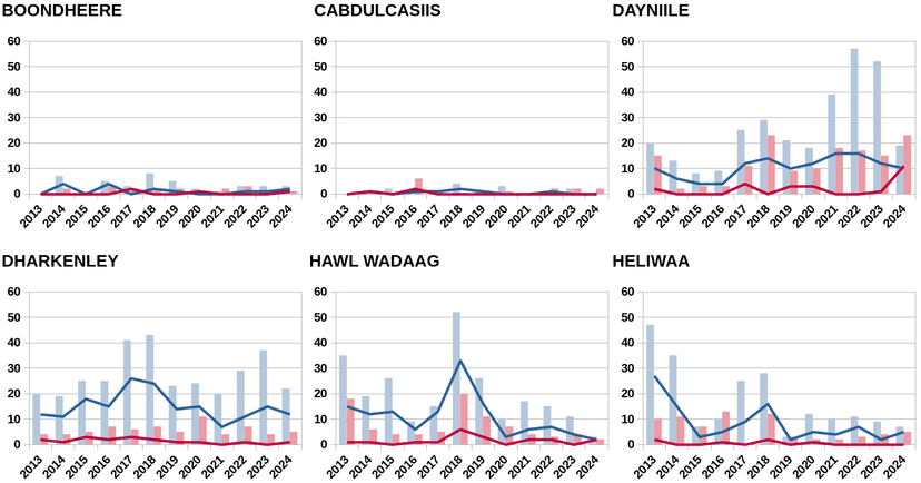 Dieses Bild zeigt Grafiken zur Entwicklung der gewaltsamen Vorfälle in den Bezirken Boondheere, Cabdulcasiis, Dayniile, Dharkenley, Hawl Wadag und Heliwaa in den Jahren 2013 bis 2024.