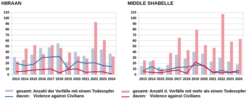 Dieses Bild zeigt Grafiken zur Entwicklung der gewaltsamen Vorfälle in den Regionen Hiiraan und Middle Shabelle in den Jahren 2013 bis 2024.