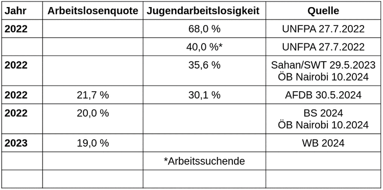 Arbeitslosigkeit - Angaben verschiedener Quellen zu den Jahren 2022 und 2023