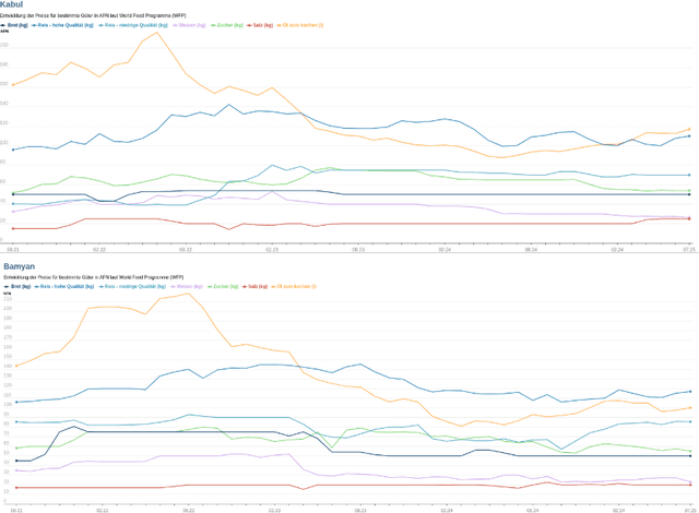 Entwicklung der Lebensmittelpreise in den Provinzen Kabul und Bamyan 