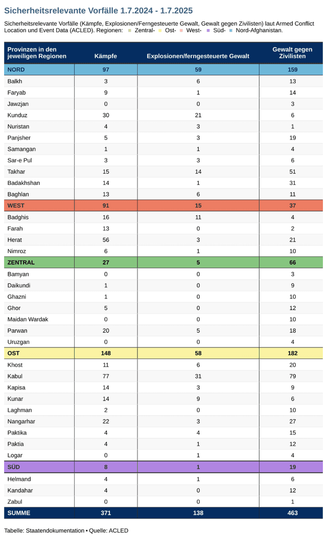 Sicherheitsrelevante Vörfälle je Provinz in Afghanistan zwischen Juli 2024 und Jui 2025