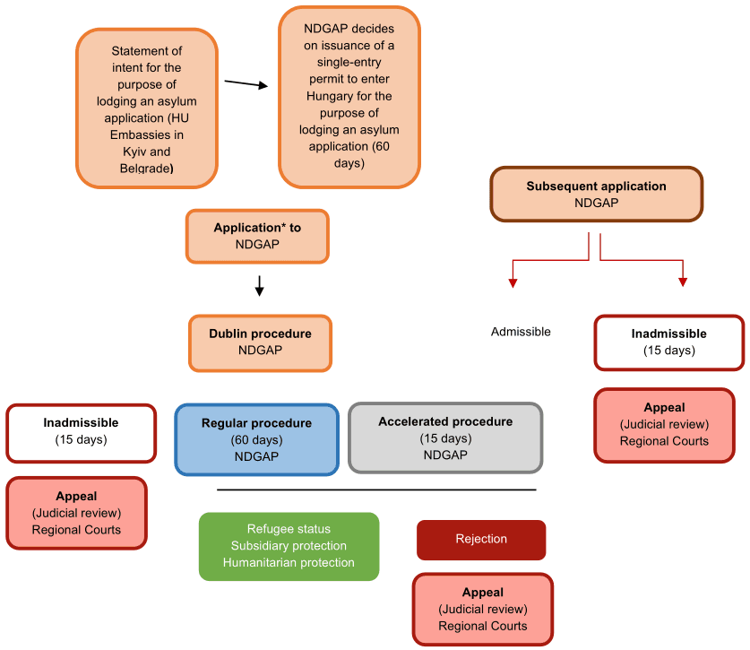 Schematische Darstellung des ungarischen Asylsystems 