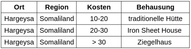 Kosten für unterschiedliche Behausungen auf Pachtgrund in Hargeysa