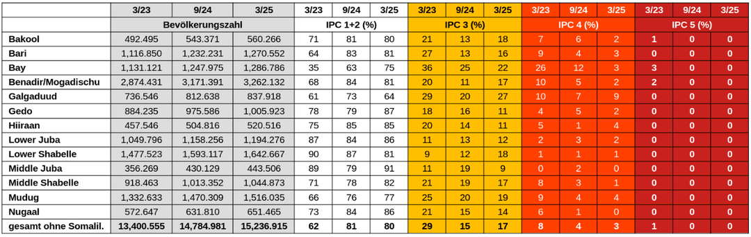 Das Bild zeigt eine Tabelle mit der Verteilung der IPC-Stufen auf die somalischen Regionen (bevölkerungsanteilig)