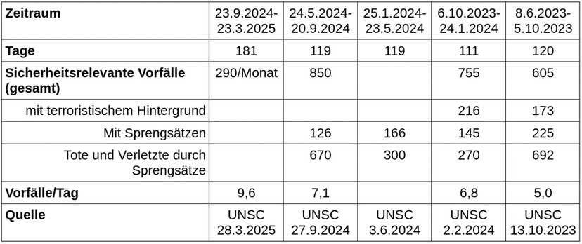 Sicherheitsrelevante Vorfälle in unterschiedlichen Berichten der VN