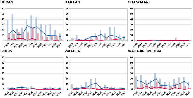 Dieses Bild zeigt Grafiken zur Entwicklung der gewaltsamen Vorfälle in den Bezirken Hodan, Karaan, Shangaani, Shibis, Waaberi und Wadajir-Medina in den Jahren 2013 bis 2024.