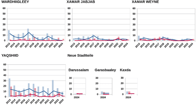 Dieses Bild zeigt Grafiken zur Entwicklung der gewaltsamen Vorfälle in den Bezirken Xamar Jabjab, Xamar Weyne, Yaqshiid und Wardhigleey sowie in drei Außenbezirken in den Jahren 2013 bis 2024.
