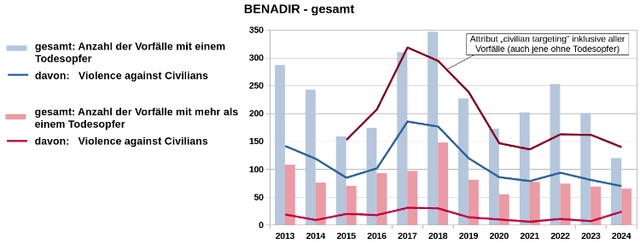 Dieses Bild zeigt Grafiken zur Entwicklung der gewaltsamen Vorfälle in gesamt Mogadischu in den Jahren 2013 bis 2024.