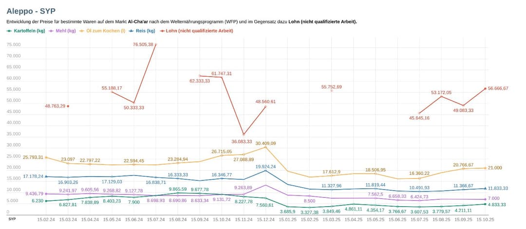 Diagramm der Durschnittslöhne bzw. Preise für bestimmte Lebensmittel zwischen Februar 2024 und Oktober 2025 in Aleppo