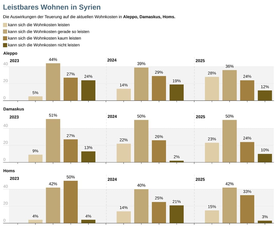 Balkendiagramm der Studienergebnisse der Jahre 2023, 2024 und 2025 im Städtevergleich (Aleppo, Damaskus, Homs)