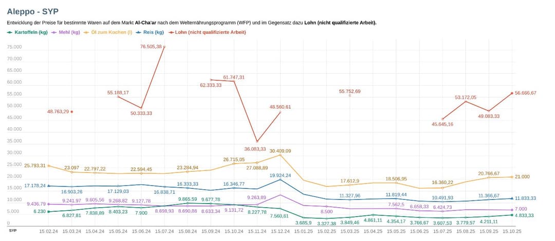 Diagramm der Durschnittslöhne bzw. Preise für bestimmte Lebensmittel zwischen Februar 2024 und Oktober 2025 in Aleppo