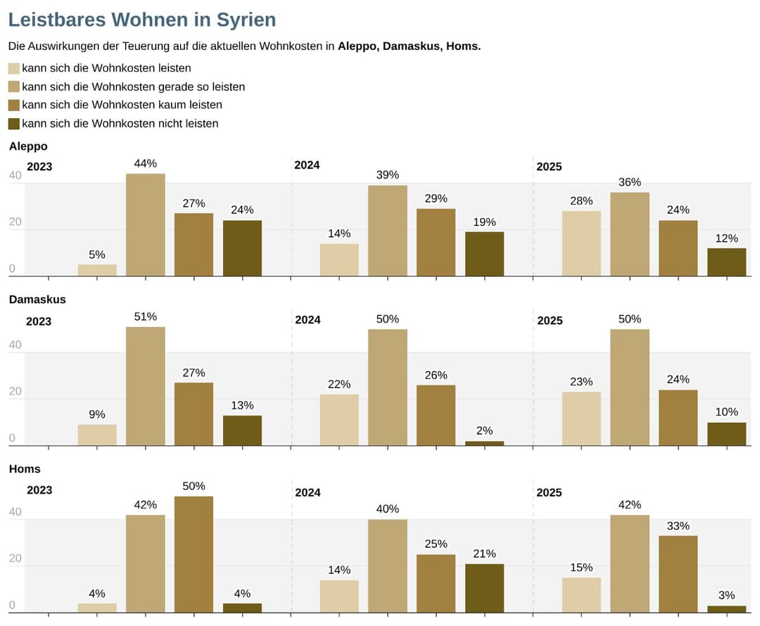 Balkendiagramm der Studienergebnisse der Jahre 2023, 2024 und 2025 im Städtevergleich (Aleppo, Damaskus, Homs)
