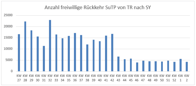 Balkendiagramm der Anzahl der freiwilligen Ausreisen aus der Türkei nach Syrien nach Kalenderwoche 