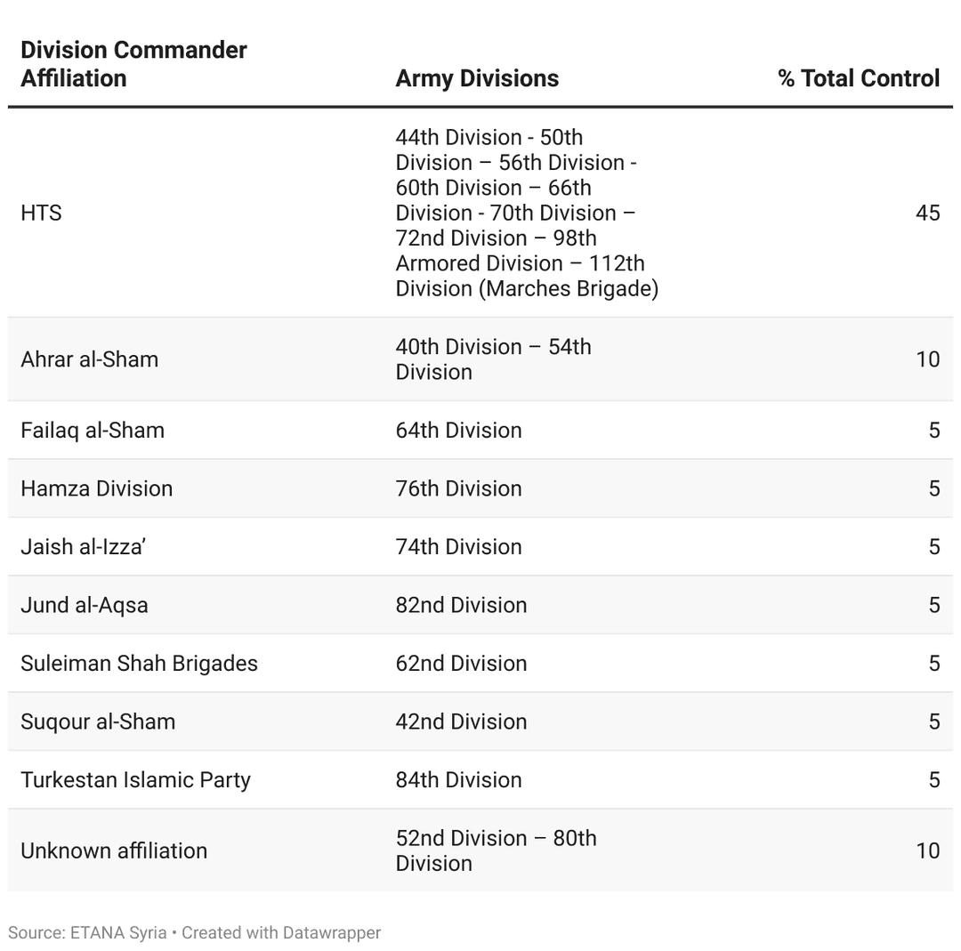 Tabelle der Gruppierungen, der zugeteilten Division und der prozentuale Anteil an der Gesamtkontrolle