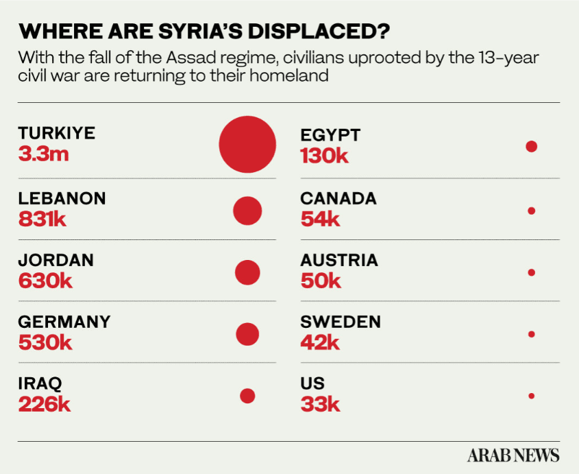 Liste an Ländern, in die syrische Flüchtlinge geflohen sind mit der Anzahl und einem roten Kreis zur Veranschaulichung der Dimension. Die Türkei hat mit 3,3 Mio. die meisten Flüchtlinge aufgenommen. Die USA mit 33.000 hat in dieser Liste die niedrigste Anzahl an syrischen Flüchtlingen. Österreich ist ebenfalls auf der Liste mit 50.000. 