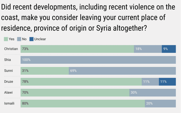 Grafik der Umfrageergebnise von Etana Syria und der Konrad-Adenauer-Stiftung auf die Frage, ob die Massaker an Syriens Küsten Gedanken über eine Ausreise aus Syrien beeinflusst haben. 