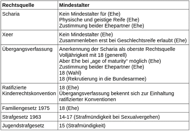 Tabelle beschreibt Mindestalter in unterschiedlichen Rechtsquellen