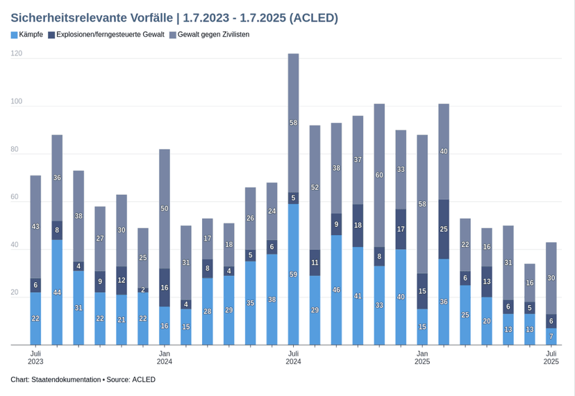 Entwicklung der Sicherheitsrelevanten Vorfälle laut ACLED für die Jahre 2024 und 2025