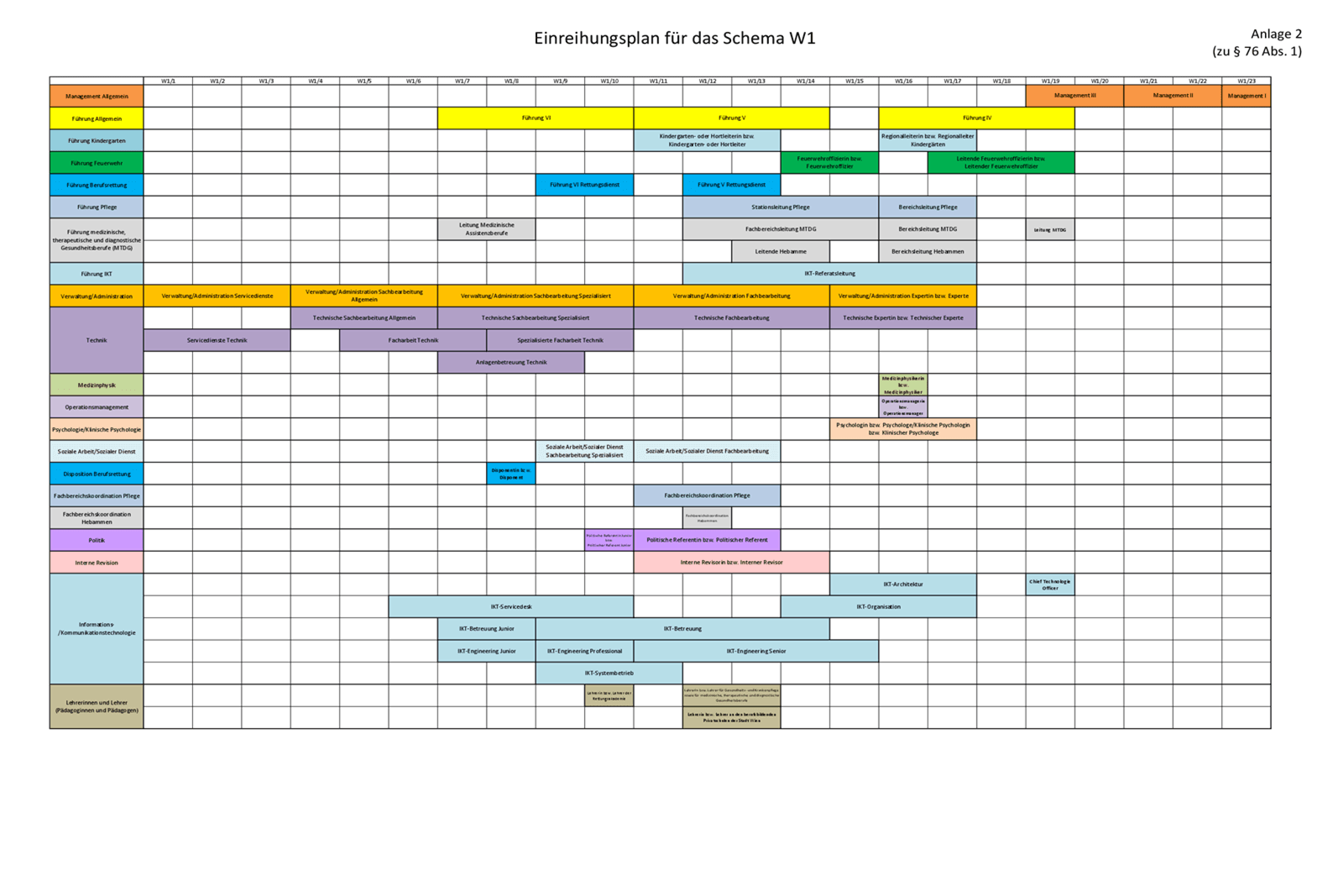 Einreihungsplan für das Schema W1