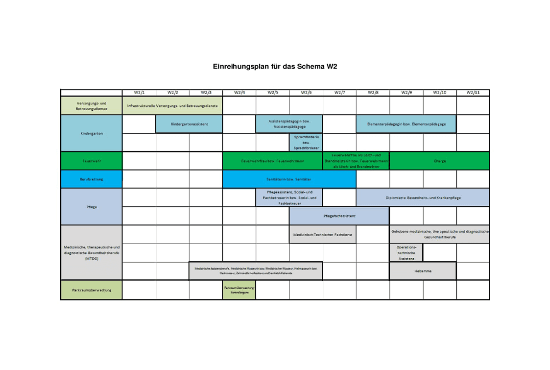 Einreihungsplan für das Schema W2
