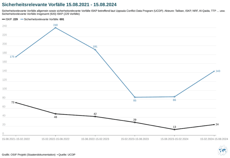 Sicherheitsrelevante Vorfälle sowie Vorfälle des ISKP betreffend nach Daten des UCPD