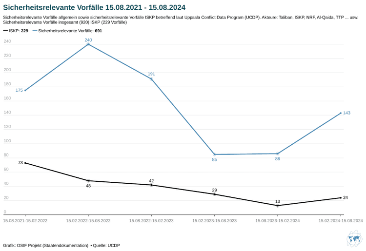 Sicherheitsrelevante Vorfälle sowie Vorfälle des ISKP betreffend nach Daten des UCPD