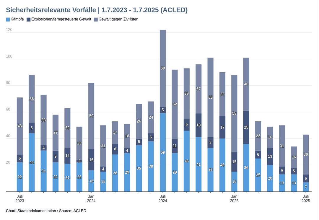 Entwicklung der Sicherheitsrelevanten Vorfälle laut ACLED für die Jahre 2024 und 2025